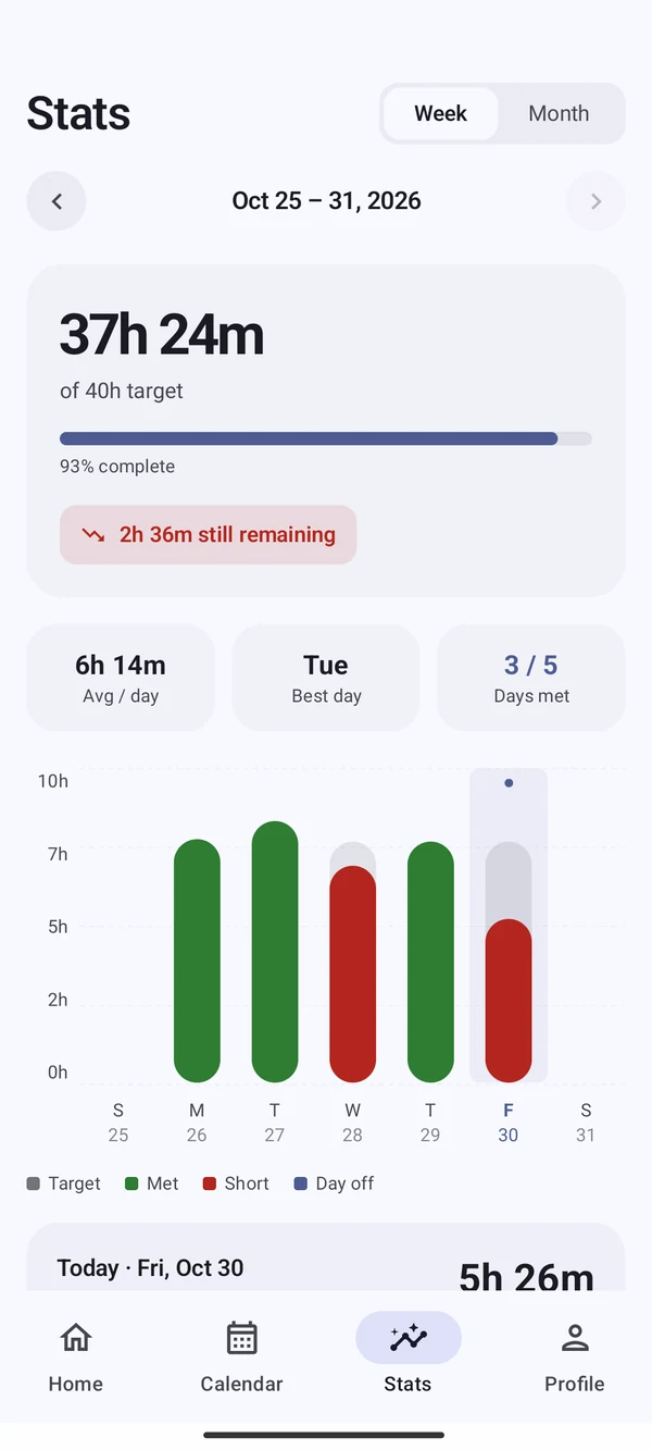 Cloksy weekly stats chart